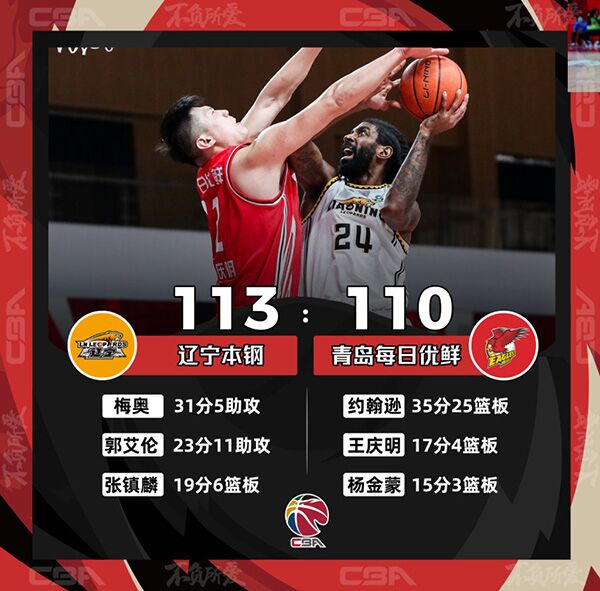 辽宁113-110青岛