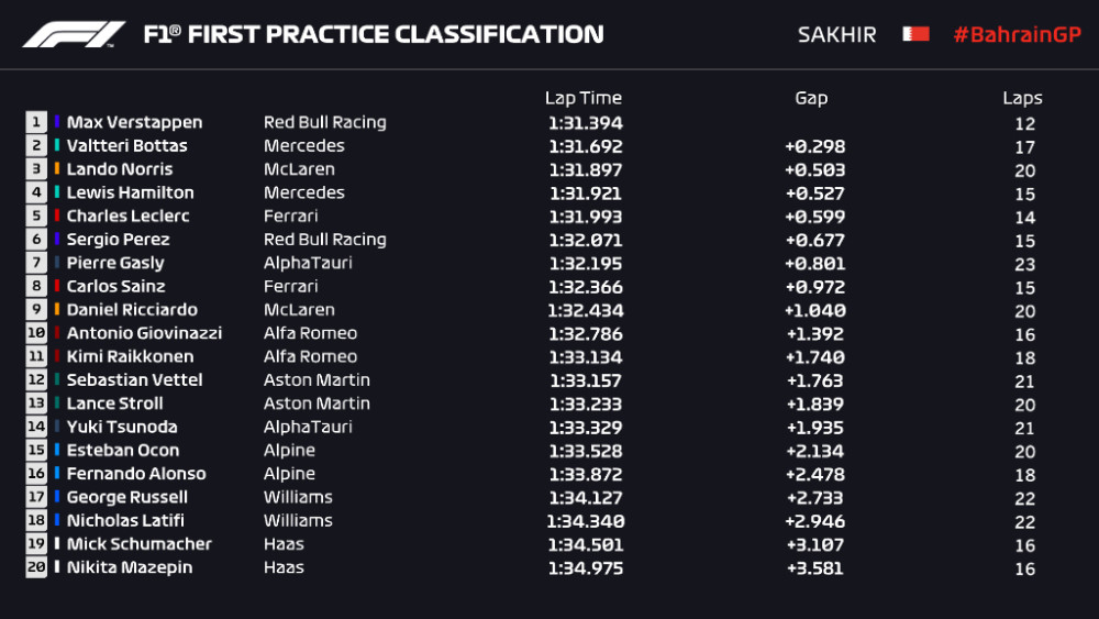 2021F1巴林大奖第一次练习赛成绩