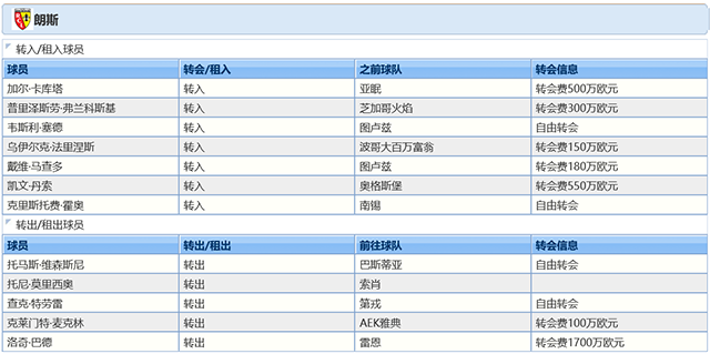2021-22赛季朗斯球员调整情况