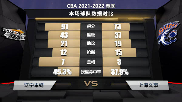 CBA季前赛 辽宁vs上海 全场录像