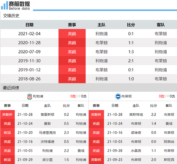 利物浦vs布莱顿赛前数据