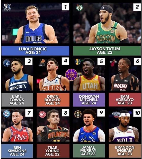 nba现役年轻球员实力排名_nba2021现役年轻球员实力排名