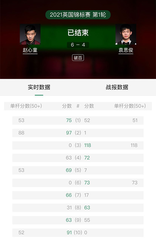 赵心童6-4袁思俊