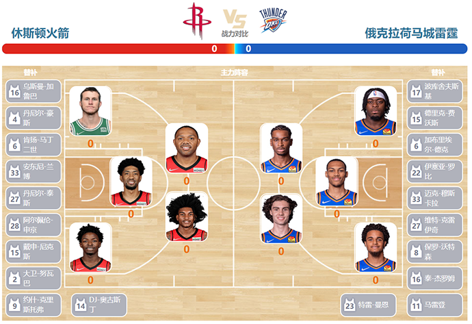 雷霆vs火箭双方首发预测