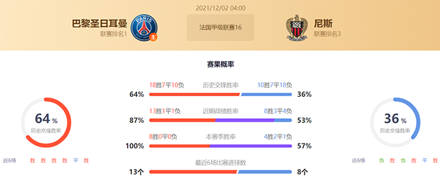 巴黎vs尼斯赛果预测:巴黎胜