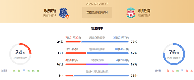 埃弗顿vs利物浦赛果预测