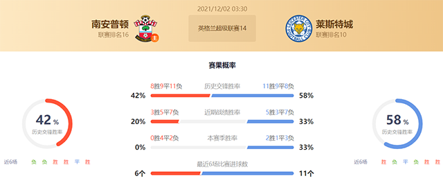 南安普顿vs莱斯特城赛果预测:莱斯特城胜