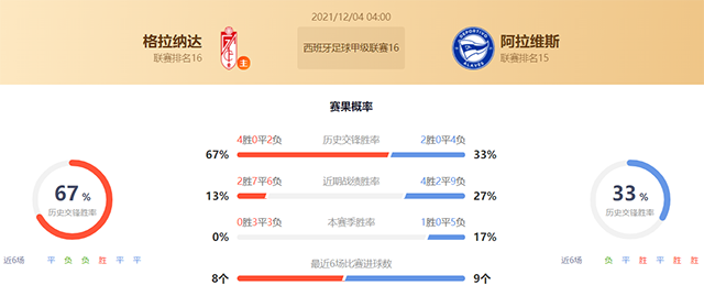 格拉纳达vs阿拉维斯赛果预测:格拉纳达胜