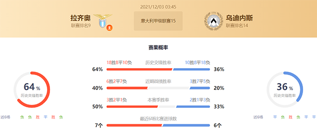 拉齐奥vs乌迪内斯赛果预测：拉齐奥胜