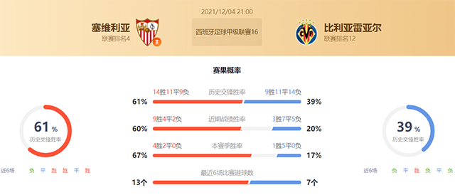 塞维利亚vs比利亚雷亚尔赛果预测:塞维利亚胜