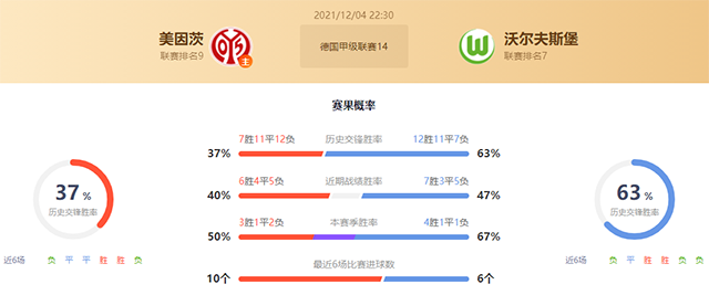 美因茨vs沃尔夫斯堡赛果预测：沃尔夫斯堡胜