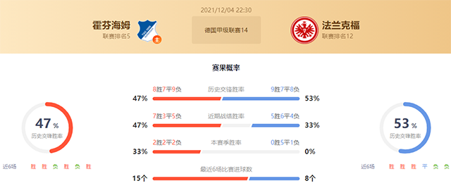 霍芬海姆vs法兰克福赛果预测:法兰克福胜