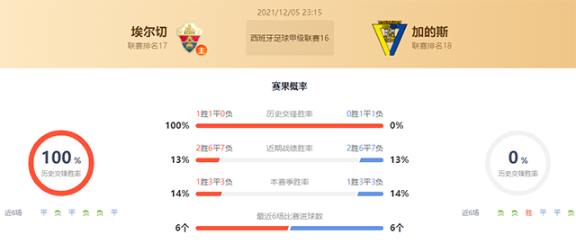 埃尔切vs加的斯赛果预测:埃尔切胜