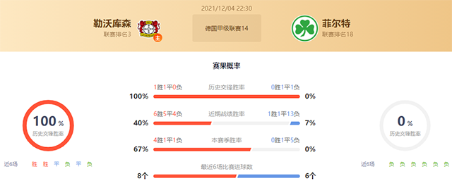 勒沃库森vs菲尔特赛果预测:勒沃库森胜