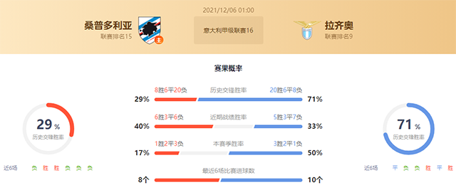 桑普多利亚vs拉齐奥赛果预测：拉齐奥胜