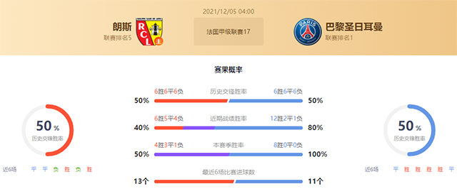 朗斯vs巴黎赛果预测:巴黎胜