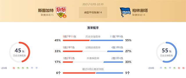 斯图加特vs柏林赫塔赛果预测:柏林赫塔胜