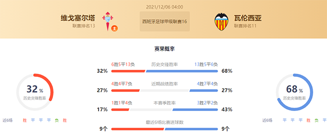 塞尔塔vs瓦伦西亚赛果预测:瓦伦西亚胜