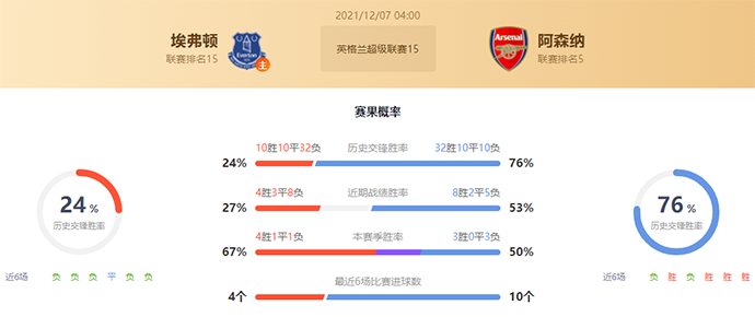 埃弗顿vs阿森纳赛果预测：阿森纳胜