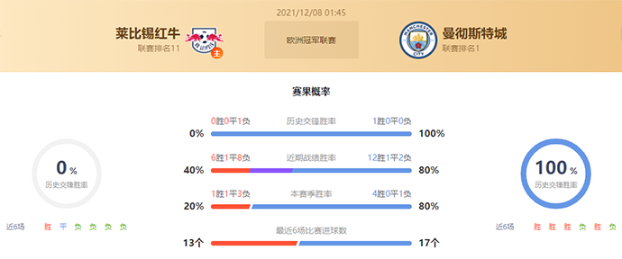莱比锡vs曼城赛果预测：曼城胜