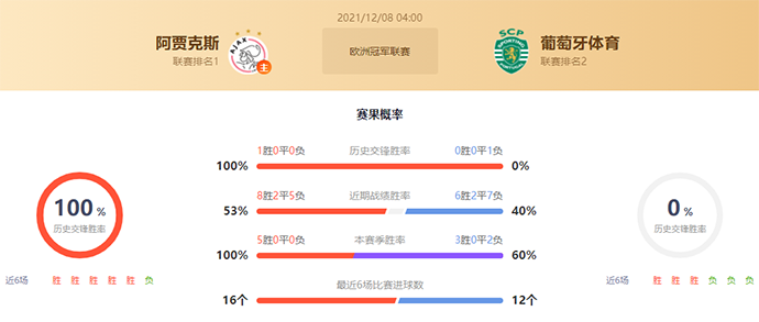 阿贾克斯vs葡萄牙体育赛果预测:阿贾克斯胜