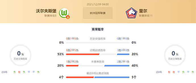 沃尔夫斯堡vs里尔赛果预测:沃尔夫斯堡不败