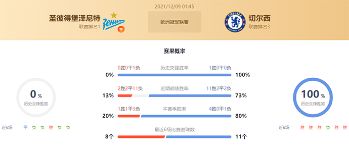 圣彼得堡泽尼特vs切尔西赛果预测:切尔西胜