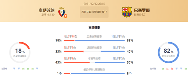 奥萨苏纳vs巴萨赛果预测:巴萨不败