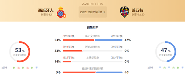 西班牙人vs莱万特赛果预测:西班牙人不败