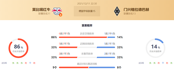 莱比锡vs门兴赛果预测：莱比锡不败