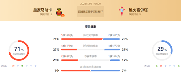 马洛卡vs塞尔塔赛果预测：马洛卡不败