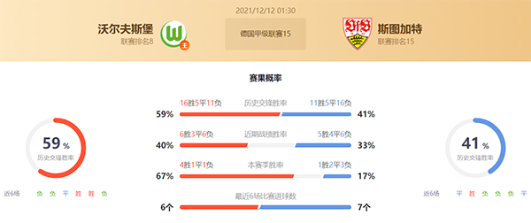 沃尔夫斯堡vs斯图加特赛果预测:沃尔夫斯堡不败