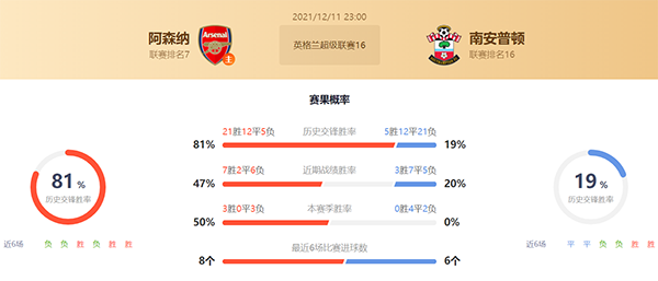 阿森纳vs南安普顿赛果预测:阿森纳不败
