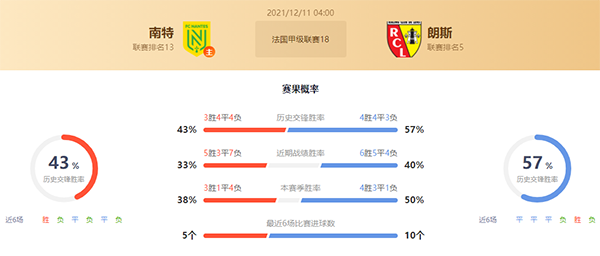 法甲南特vs朗斯赛果预测:朗斯不败