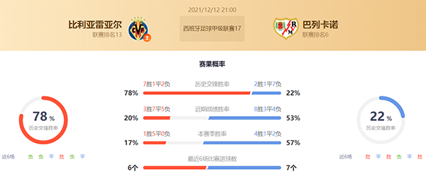 西甲比利亚雷亚尔vs巴列卡诺赛果预测:巴列卡诺不败