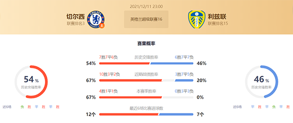 英超切尔西vs利兹联赛果预测:切尔西不败