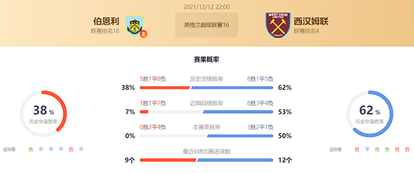 英超伯恩利vs西汉姆赛果预测:西汉姆不败