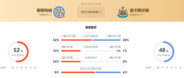 英超莱斯特城vs纽卡斯尔联赛果预测：莱斯特城不败