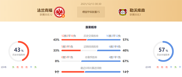 德甲法兰克福vs勒沃库森赛果预测：勒沃库森不败