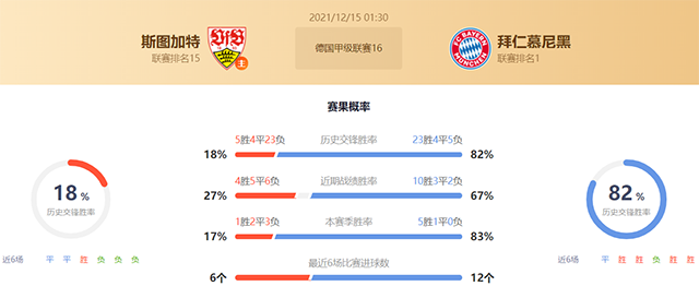德甲斯图加特vs拜仁赛果预测：拜仁不败