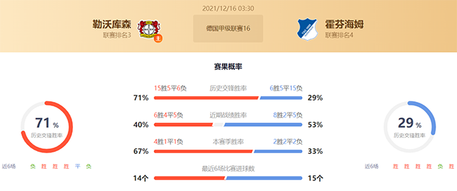 德甲勒沃库森vs霍芬海姆赛果预测：勒沃库森不败