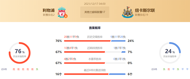 英超利物浦vs纽卡斯尔联赛果预测:利物浦不败