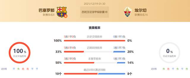 西甲巴萨vs埃尔切赛果预测:巴萨不败