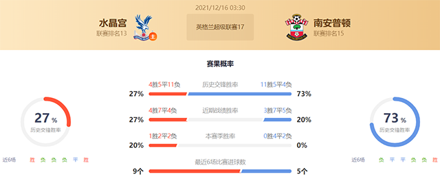 英超水晶宫vs南安普顿赛果预测：水晶宫不败
