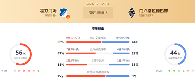 德甲霍芬海姆vs门兴赛果预测:门兴不败