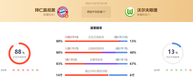 德甲拜仁vs沃尔夫斯堡赛果预测:拜仁不败