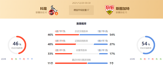 德甲科隆vs斯图加特赛果预测:斯图加特不败