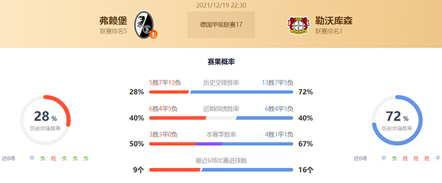 德甲弗赖堡vs勒沃库森赛果预测：勒沃库森不败