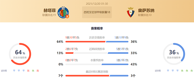 西甲赫塔费vs奥萨苏纳赛果预测:赫塔费不败
