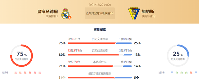 西甲皇马vs加的斯赛果预测:皇马不败